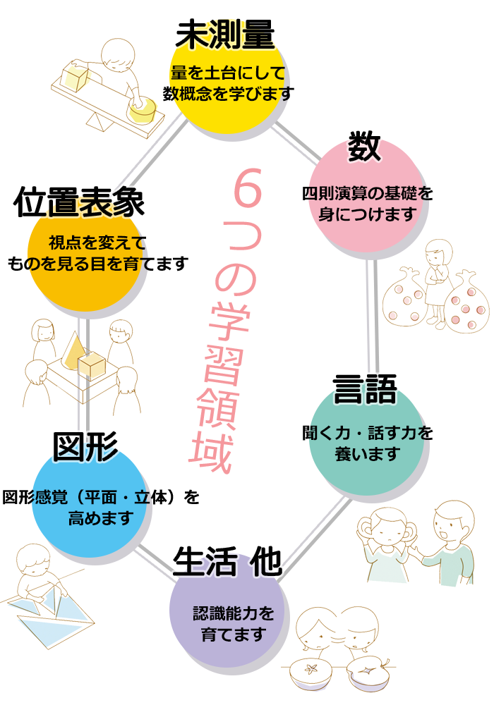 学習の内容―6つの学習領域―
