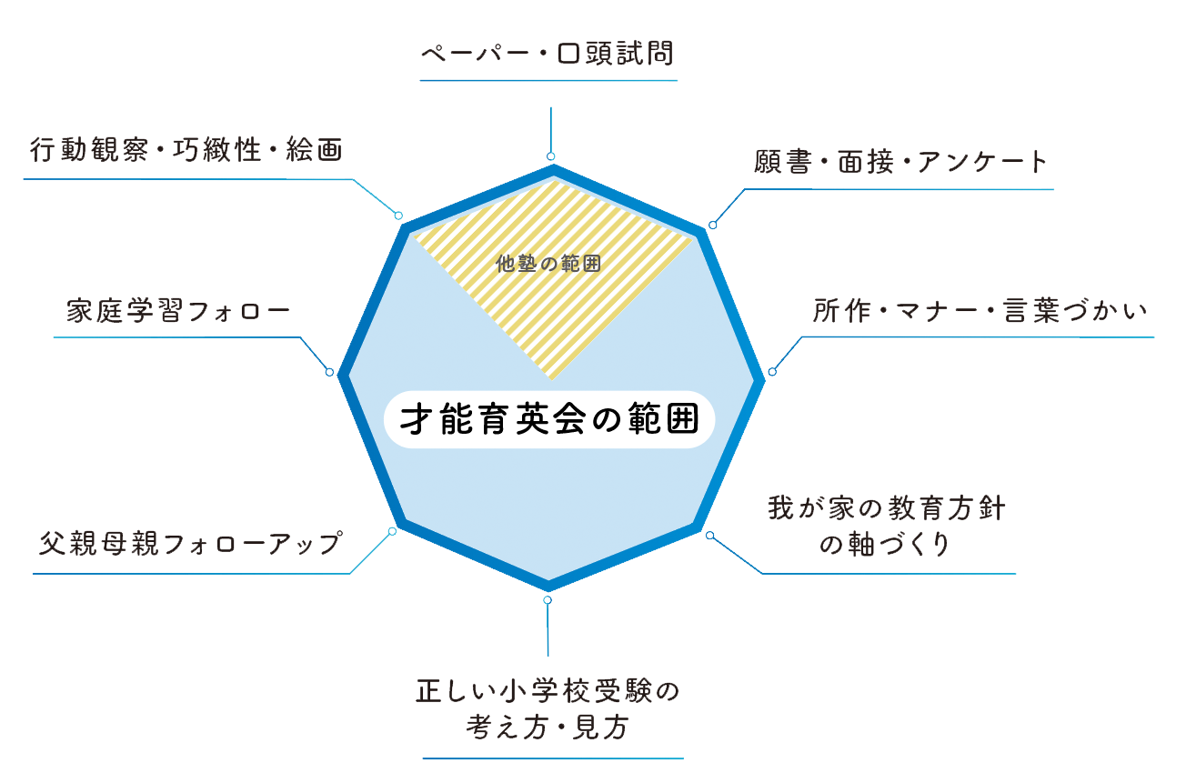 才能育英会は受験合否の内容をすべてカバー